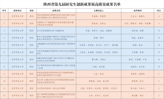 大学在第九届研究生创新成果中获奖