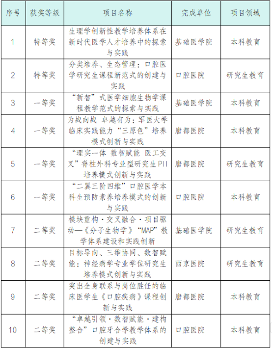大学获2025年高等教育教学成果奖