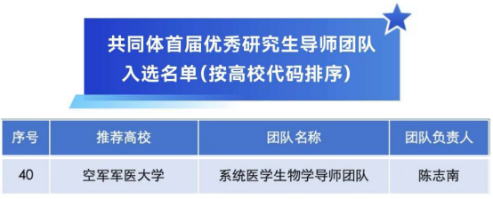 大学陈志南院士团队荣获全国优秀导师团队称号