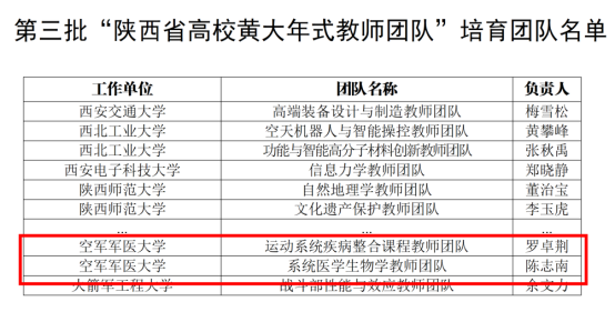 大学两支教师团队入选“陕西省高校黄大年式教师团队”